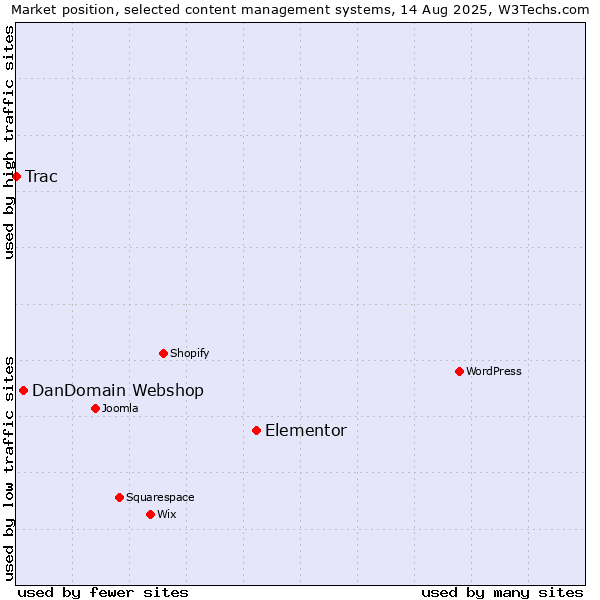 Market position of Elementor vs. DanDomain Webshop vs. Trac