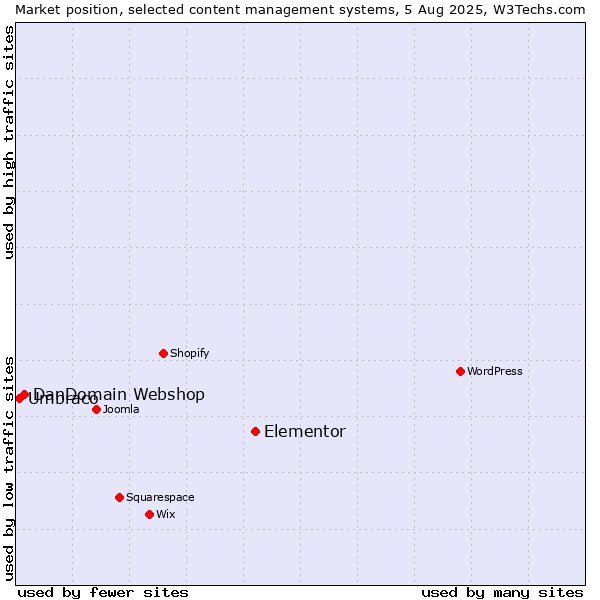 Market position of Elementor vs. DanDomain Webshop vs. Umbraco
