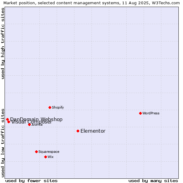 Market position of Elementor vs. Visual Composer vs. DanDomain Webshop