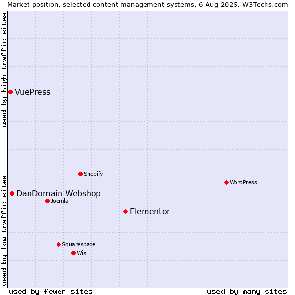 Market position of Elementor vs. DanDomain Webshop vs. VuePress