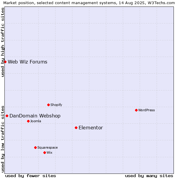 Market position of Elementor vs. DanDomain Webshop vs. Web Wiz Forums