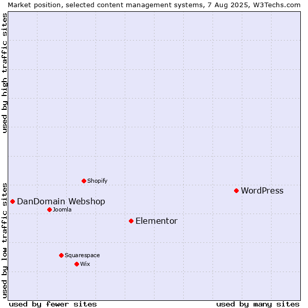 Market position of WordPress vs. Elementor vs. DanDomain Webshop