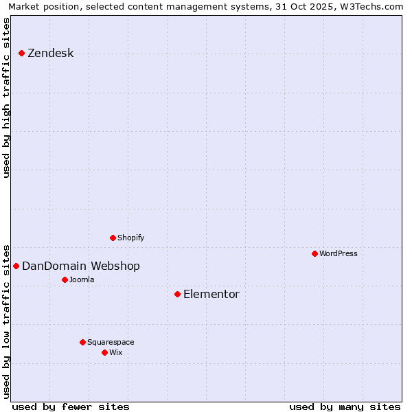 Market position of Elementor vs. Zendesk vs. DanDomain Webshop