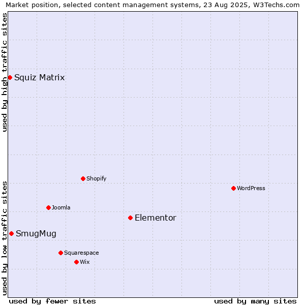 Market position of Elementor vs. SmugMug vs. Squiz Matrix