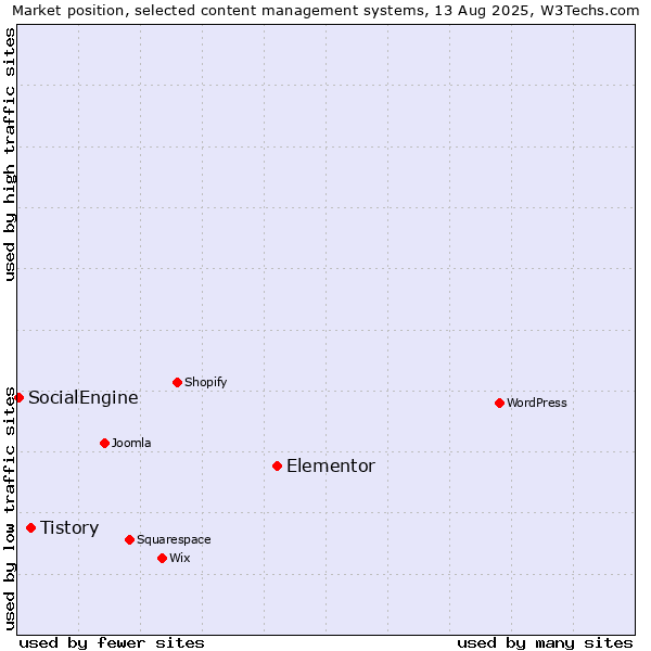 Market position of Elementor vs. Tistory vs. SocialEngine