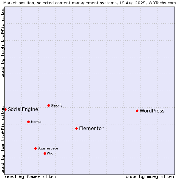 Market position of WordPress vs. Elementor vs. SocialEngine