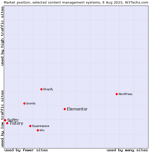 Market position of Elementor vs. Tistory vs. Softtr