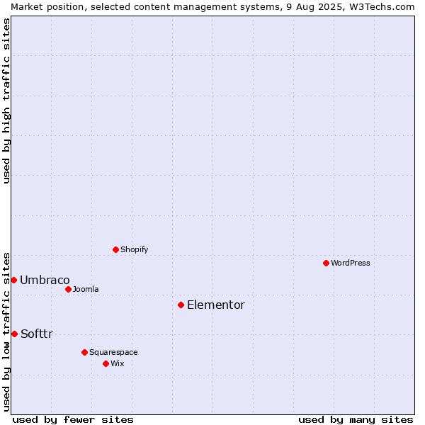 Market position of Elementor vs. Softtr vs. Umbraco