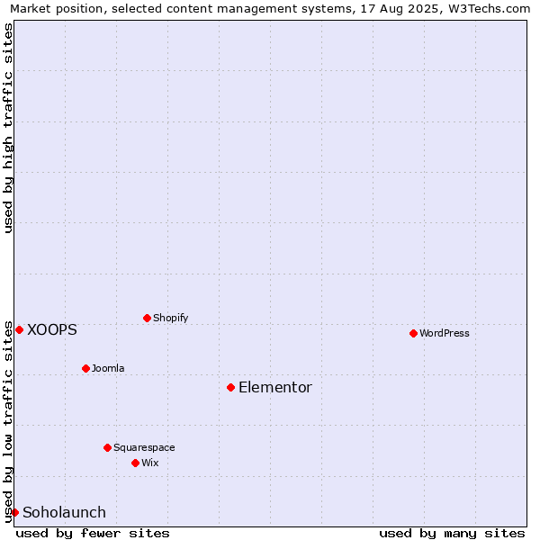 Market position of Elementor vs. XOOPS vs. Soholaunch