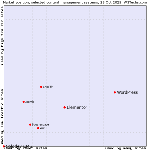 Market position of WordPress vs. Elementor vs. Solodev CMS