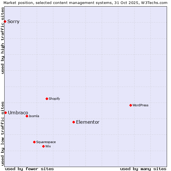 Market position of Elementor vs. Umbraco vs. Sorry