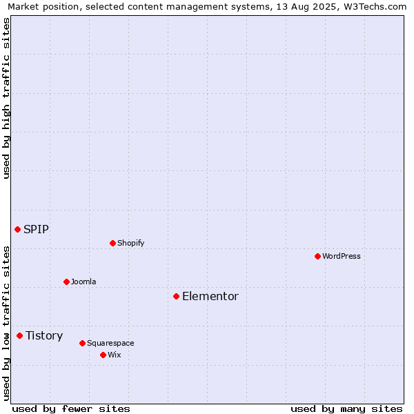 Market position of Elementor vs. Tistory vs. SPIP