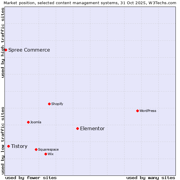 Market position of Elementor vs. Tistory vs. Spree Commerce