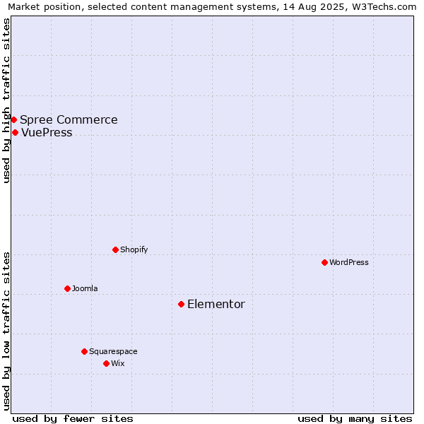 Market position of Elementor vs. VuePress vs. Spree Commerce