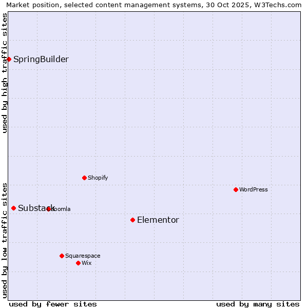Market position of Elementor vs. Substack vs. SpringBuilder