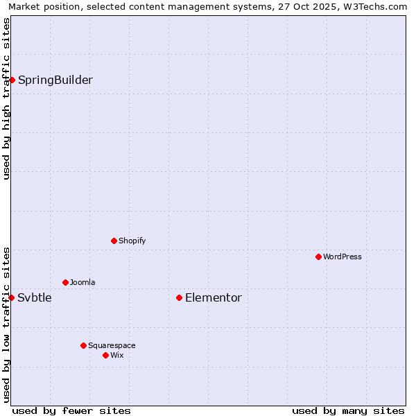 Market position of Elementor vs. SpringBuilder vs. Svbtle