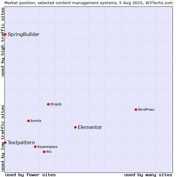 Market position of Elementor vs. Textpattern vs. SpringBuilder