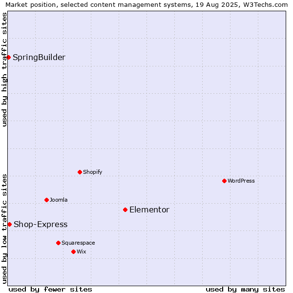 Market position of Elementor vs. Shop-Express vs. SpringBuilder