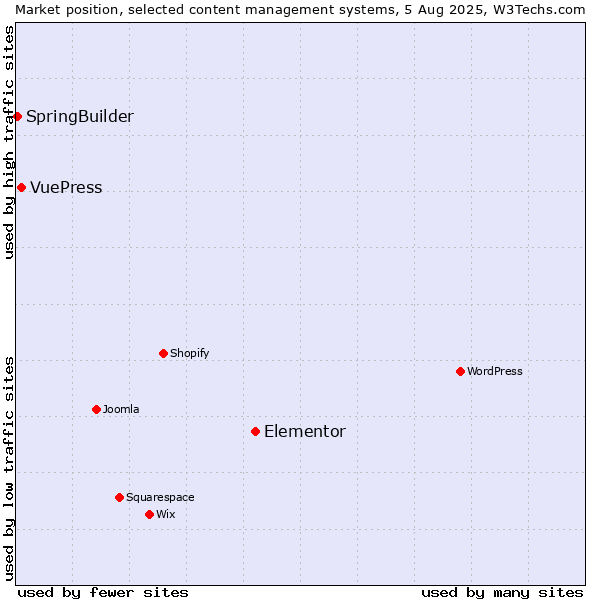 Market position of Elementor vs. VuePress vs. SpringBuilder