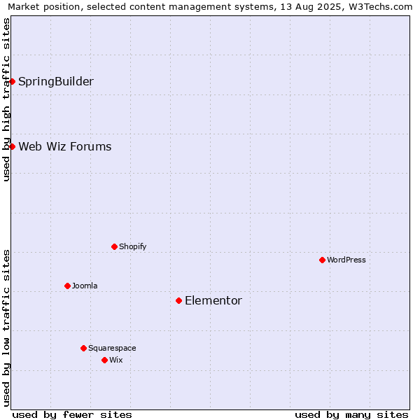 Market position of Elementor vs. SpringBuilder vs. Web Wiz Forums