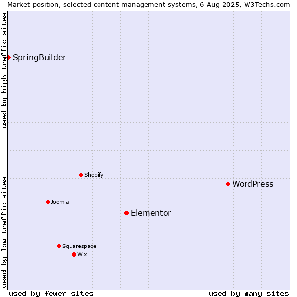 Market position of WordPress vs. Elementor vs. SpringBuilder