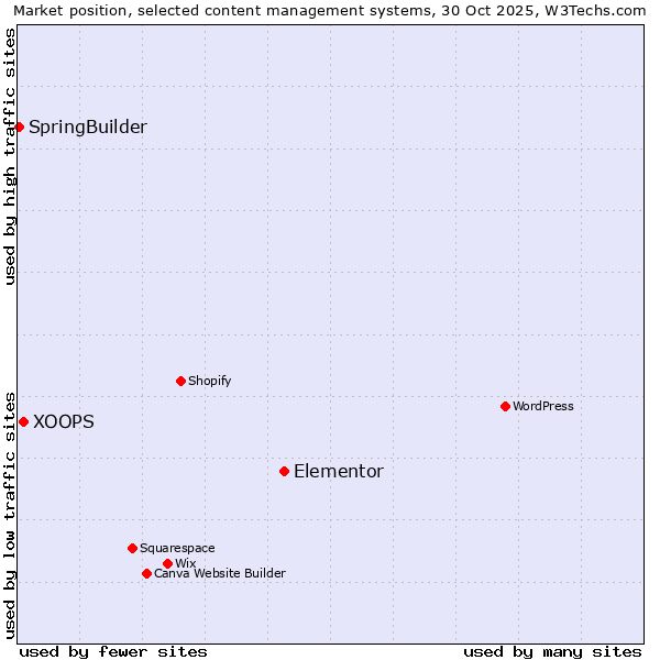 Market position of Elementor vs. XOOPS vs. SpringBuilder