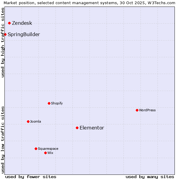 Market position of Elementor vs. Zendesk vs. SpringBuilder