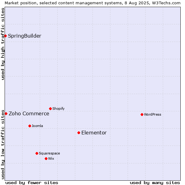 Market position of Elementor vs. Zoho Commerce vs. SpringBuilder