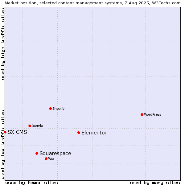 Market position of Elementor vs. Squarespace vs. SX CMS