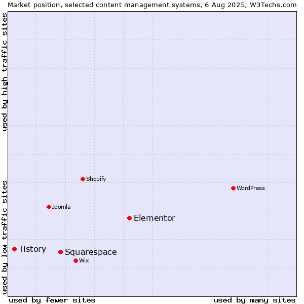 Market position of Elementor vs. Squarespace vs. Tistory