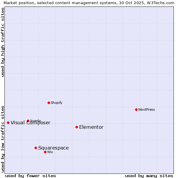 Market position of Elementor vs. Squarespace vs. Visual Composer