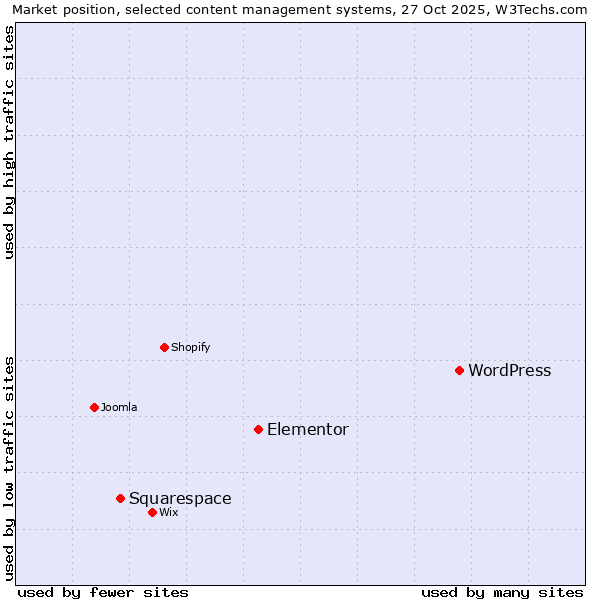 Market position of WordPress vs. Elementor vs. Squarespace