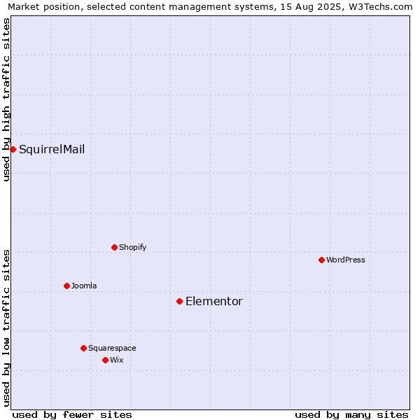 Market position of Elementor vs. SquirrelMail