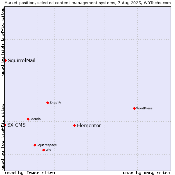 Market position of Elementor vs. SquirrelMail vs. SX CMS