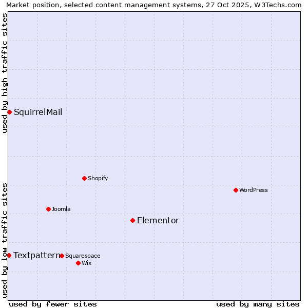 Market position of Elementor vs. SquirrelMail vs. Textpattern
