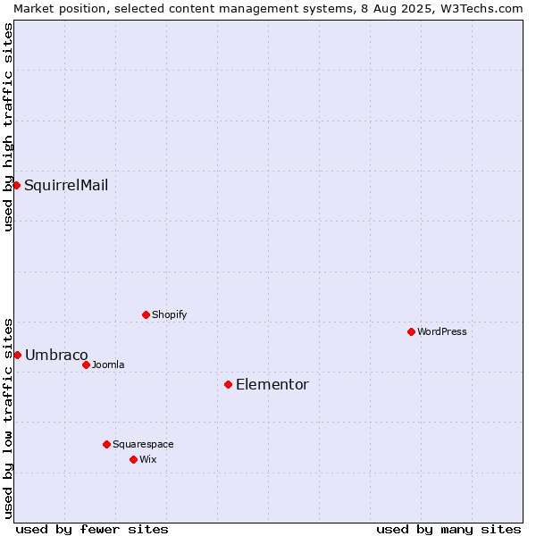 Market position of Elementor vs. Umbraco vs. SquirrelMail