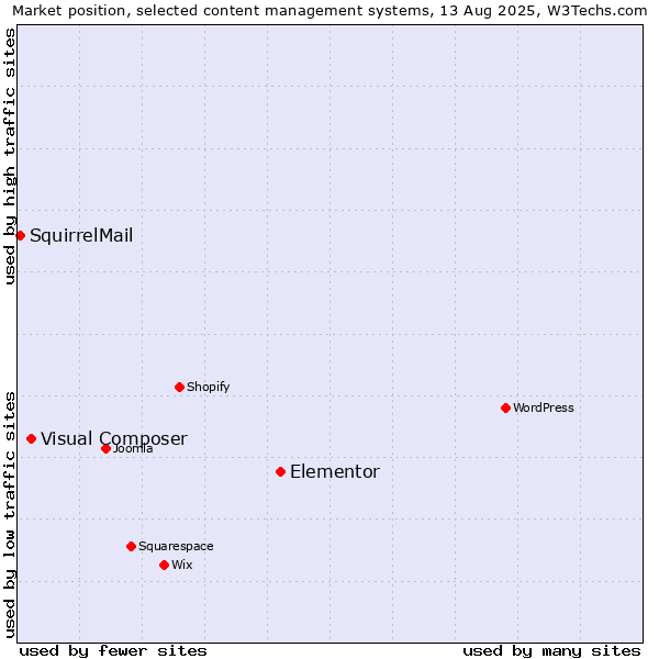 Market position of Elementor vs. Visual Composer vs. SquirrelMail