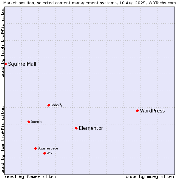 Market position of WordPress vs. Elementor vs. SquirrelMail