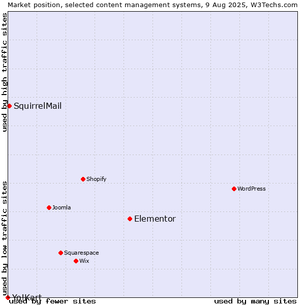 Market position of Elementor vs. SquirrelMail vs. Yo!Kart