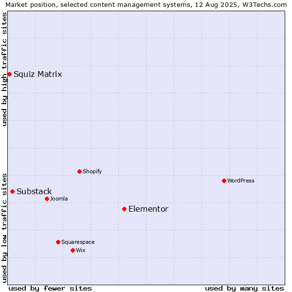 Market position of Elementor vs. Substack vs. Squiz Matrix