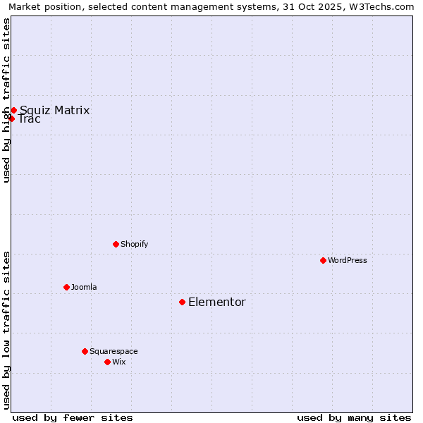 Market position of Elementor vs. Squiz Matrix vs. Trac