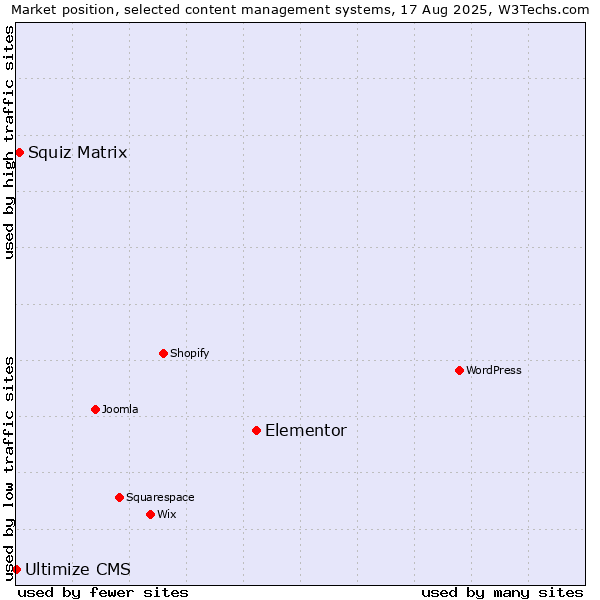 Market position of Elementor vs. Squiz Matrix vs. Ultimize CMS
