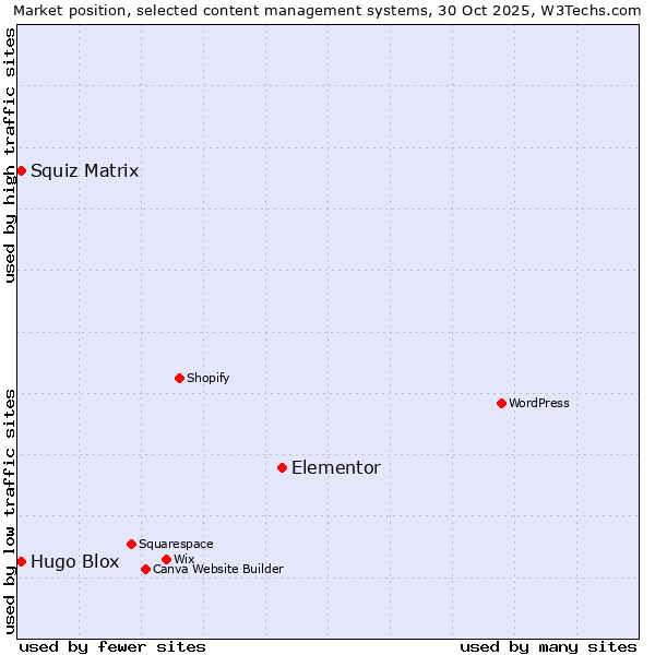 Market position of Elementor vs. Squiz Matrix vs. Hugo Blox