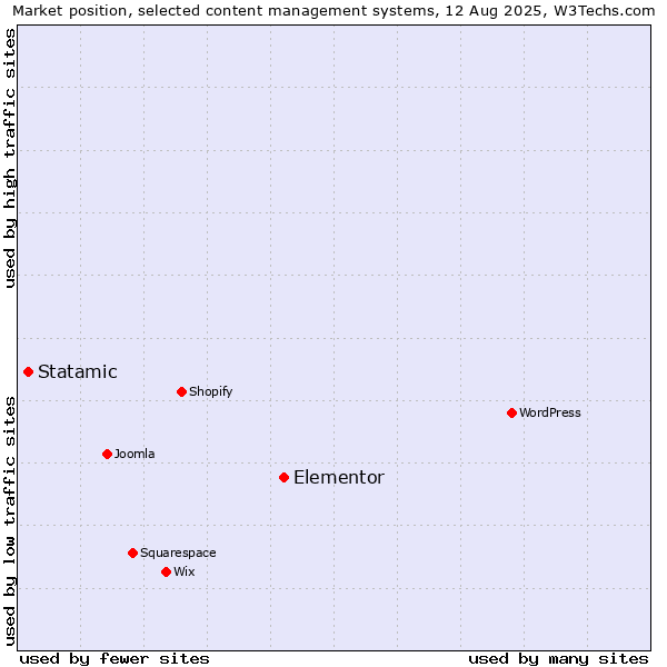 Market position of Elementor vs. Statamic