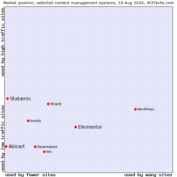 Market position of Elementor vs. Statamic vs. Abicart