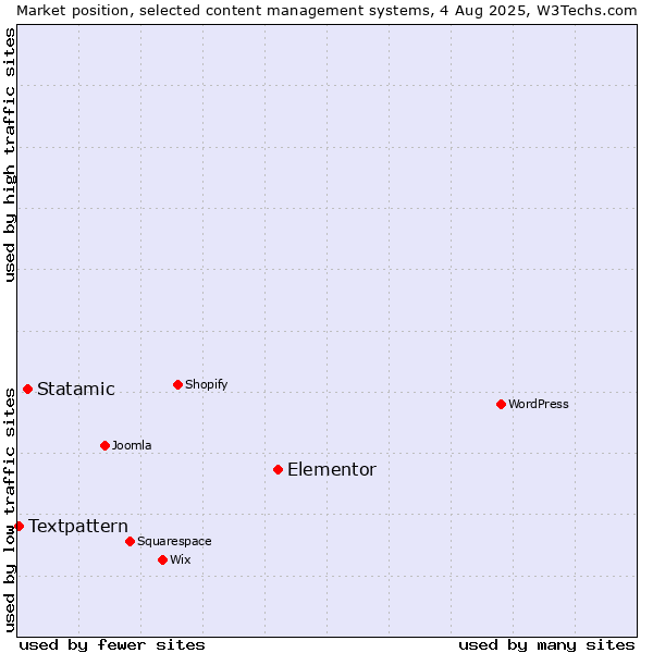 Market position of Elementor vs. Statamic vs. Textpattern