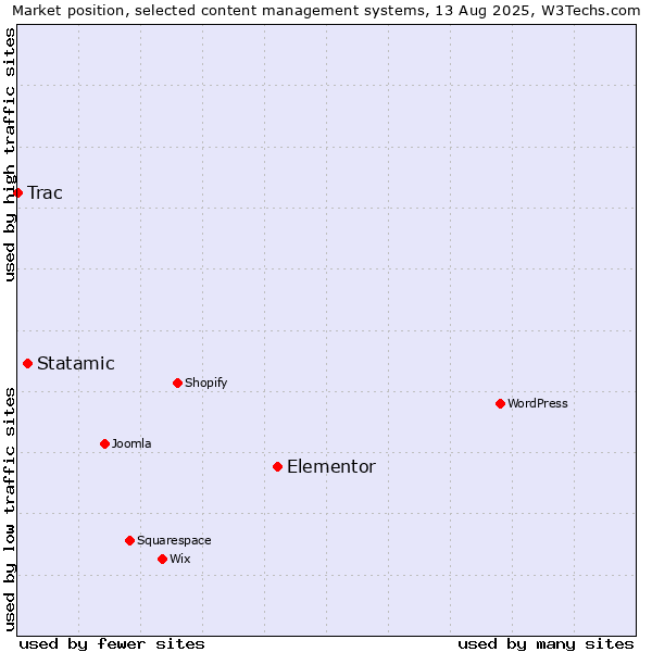 Market position of Elementor vs. Statamic vs. Trac