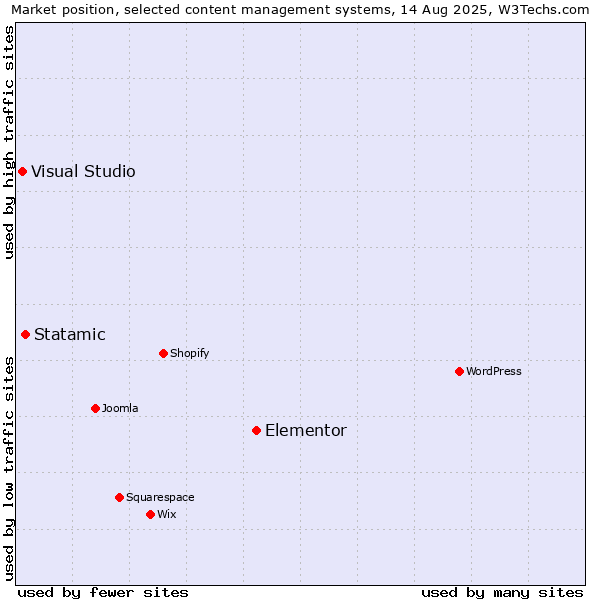 Market position of Elementor vs. Statamic vs. Visual Studio