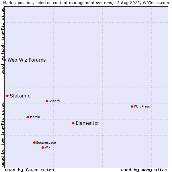 Market position of Elementor vs. Statamic vs. Web Wiz Forums