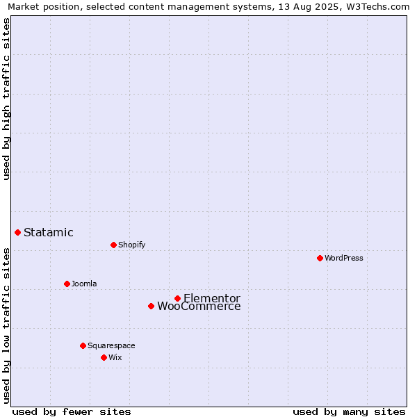 Market position of Elementor vs. WooCommerce vs. Statamic